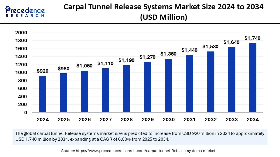 Carpal Tunnel Release Systems Market Size 2025 to 2034