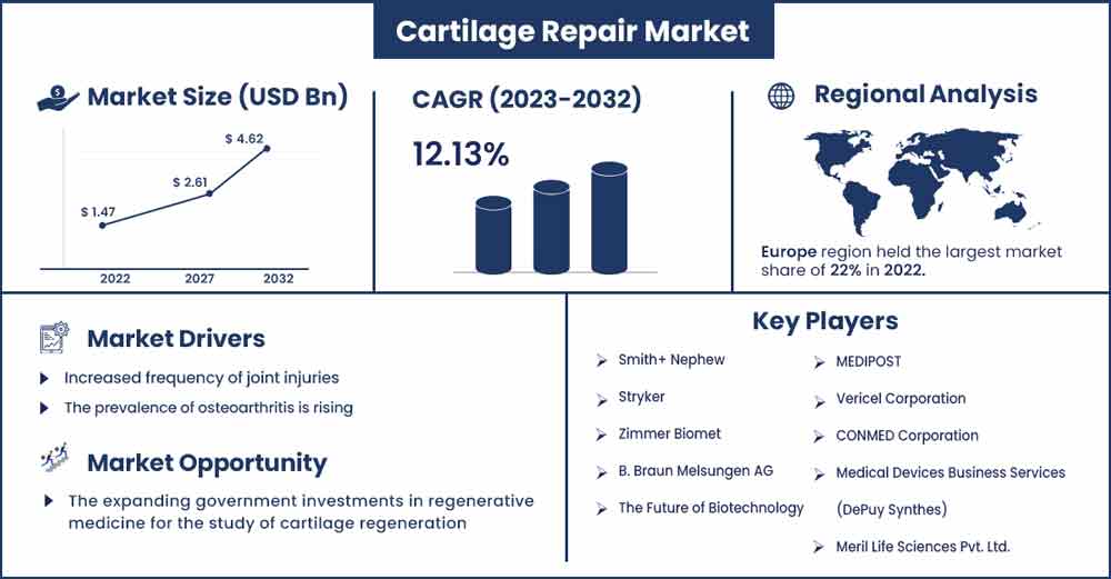 Cartilage Repair Market Size and Growth Rate From 2023 To 2032