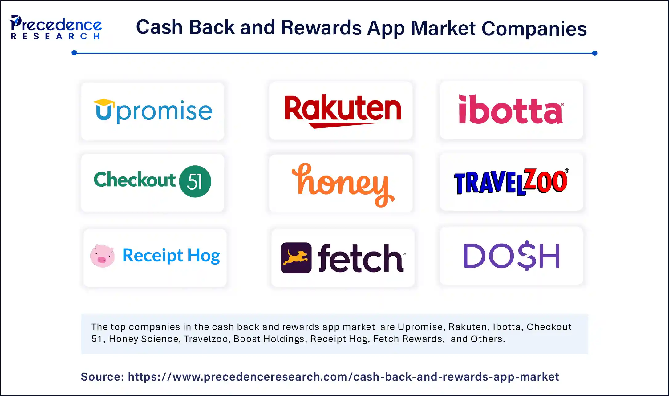 Cash Back and Rewards App Market Companies