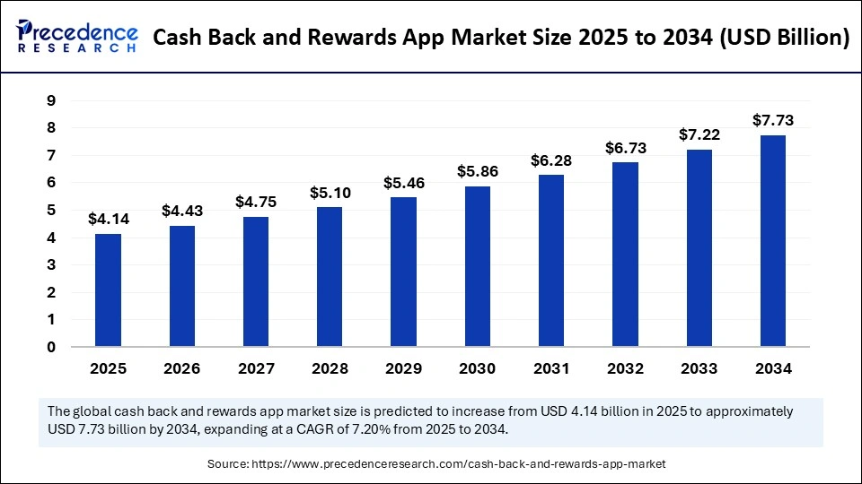 Cash Back and Rewards App Market Size 2025 to 2034