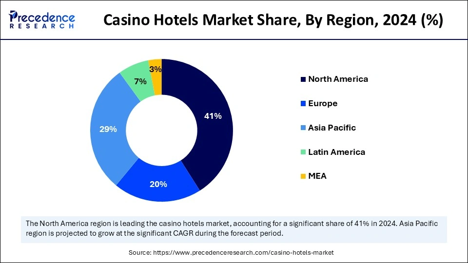 Casino Hotels Market Share, By Region, 2024 (%)