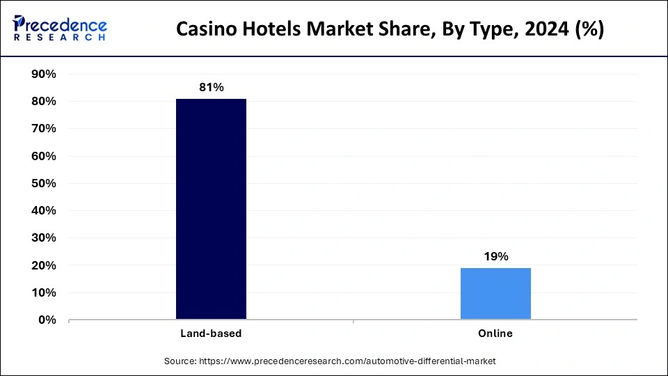 Casino Hotels Market Share, By Type, 2024 (%)