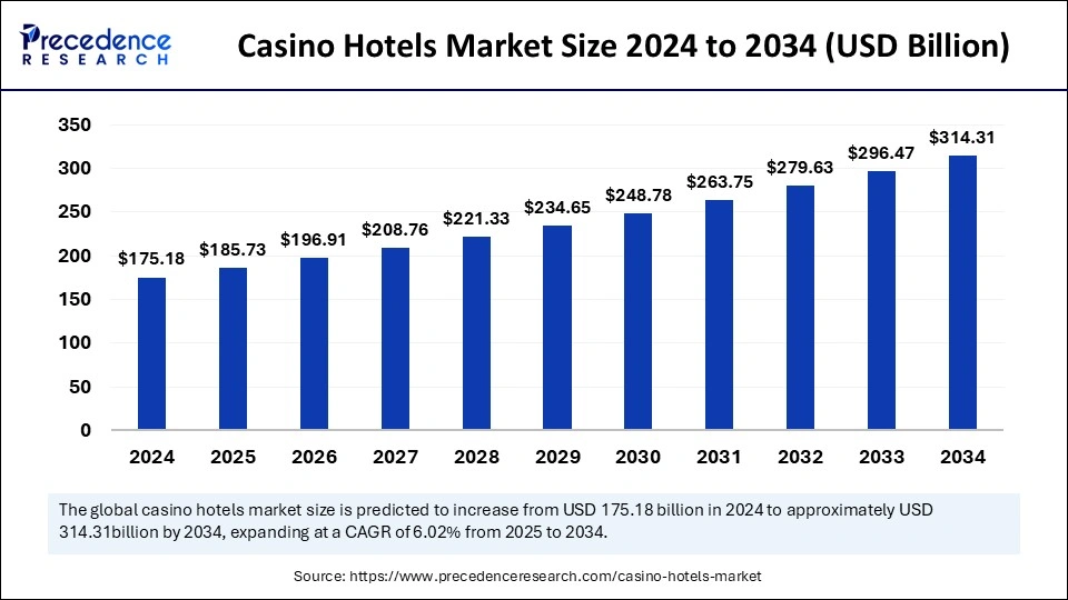 Casino Hotels Market Size 2025 to 2034