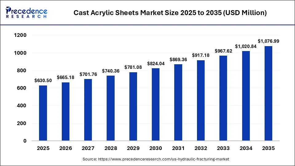 Cast Acrylic Sheets Market Size 2026 to 2035