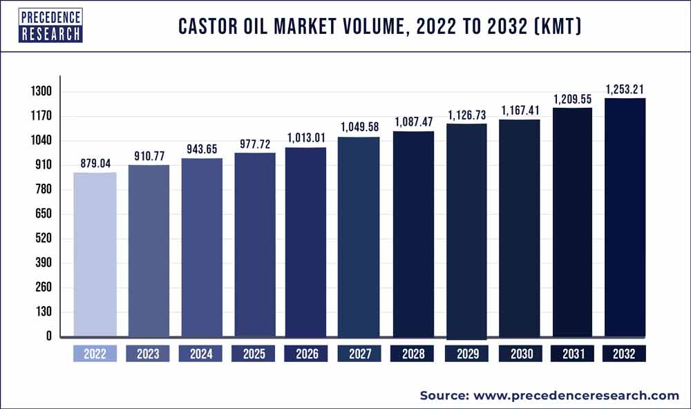 Castor Oil Market Volume 2023 To 2032