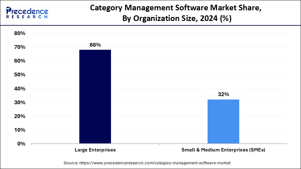 Category Management Software Market Share, By Organization Size, 2024 (%)