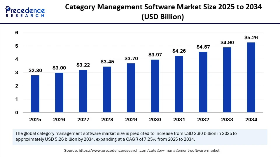 Category Management Software Market Size 2025 to 2034