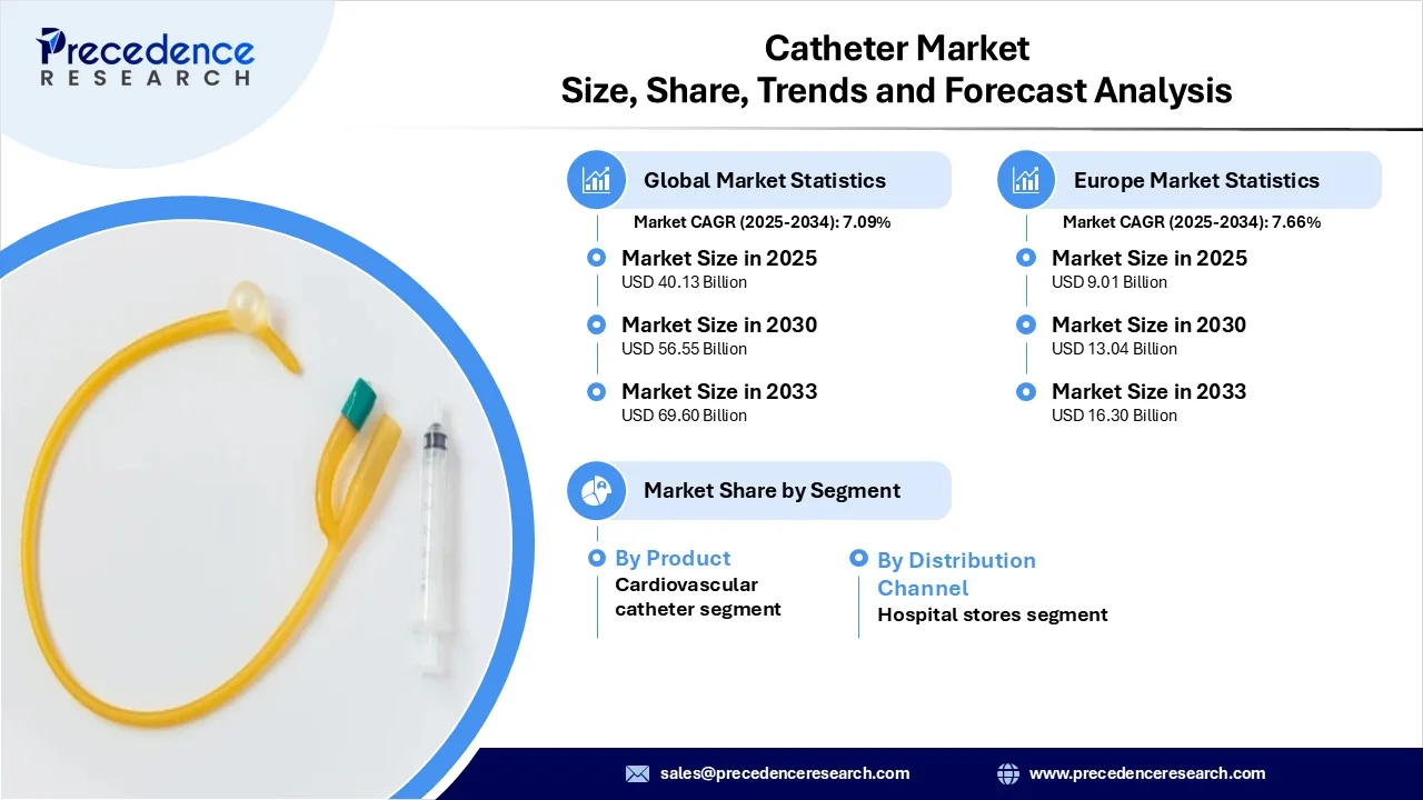Catheter Market Revenue Statistics