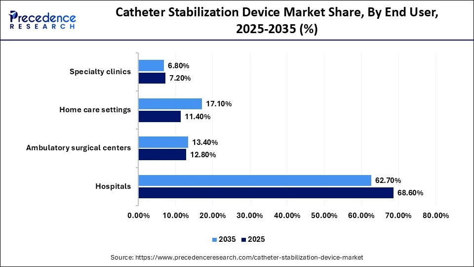 Catheter Stabilization Device Market Share, By End User, 2025-2035 (%)