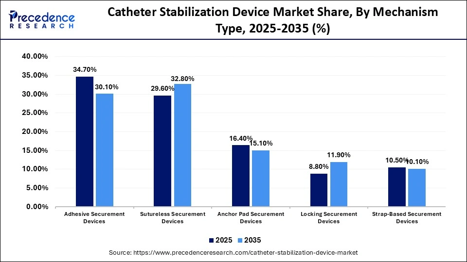 Catheter Stabilization Device Market Share, By Mechanism Type, 2025-2035 (%)