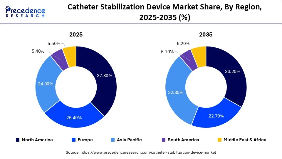 Catheter Stabilization Device Market Share, By Region, 2025-2035 (%)