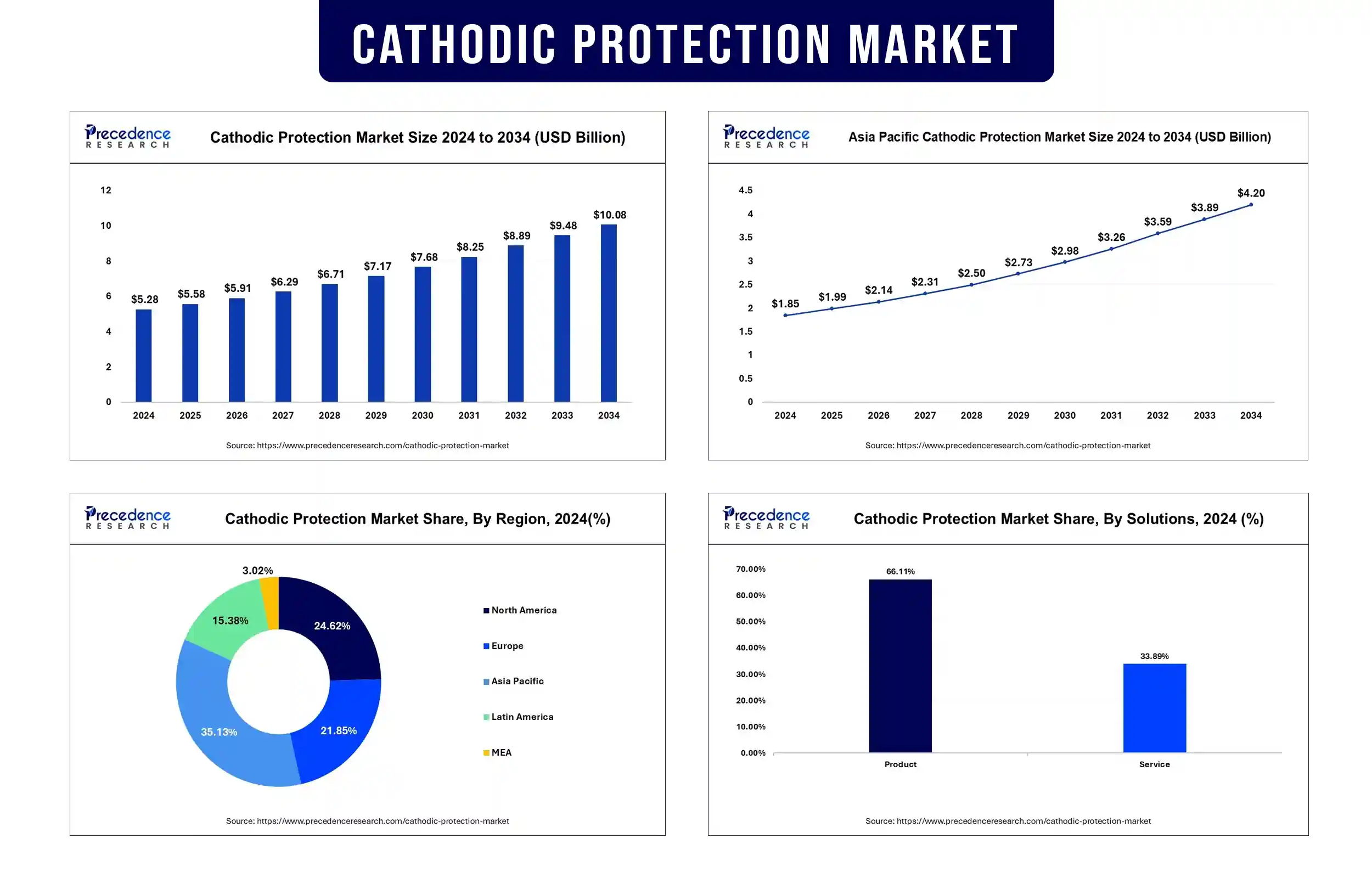 Cathodic Protection Market Revenue Statistics