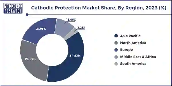 Cathodic Protection Market Share, By Region, 2023 (%)