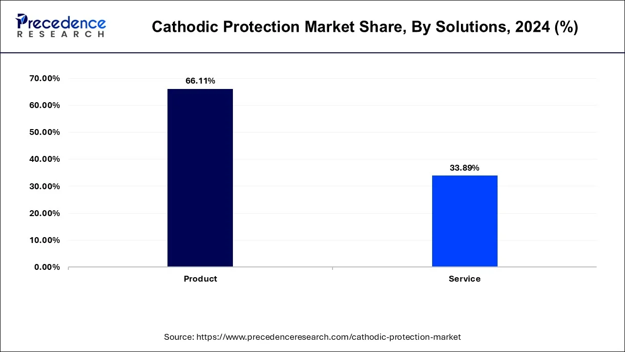 Cathodic Protection Market Share, By Solution, 2024 (%)