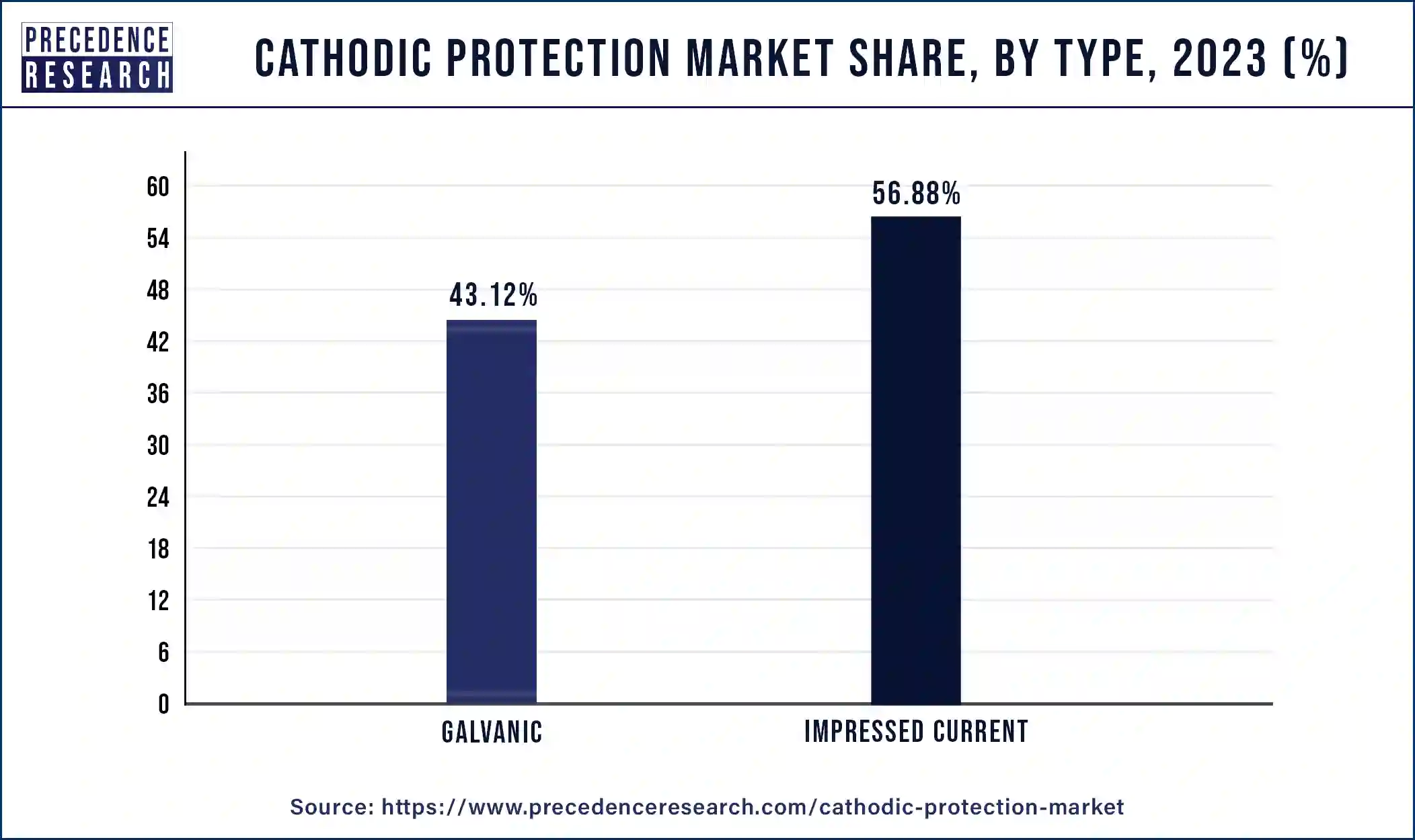 Cathodic Protection Market Share, By Type, 2023 (%)