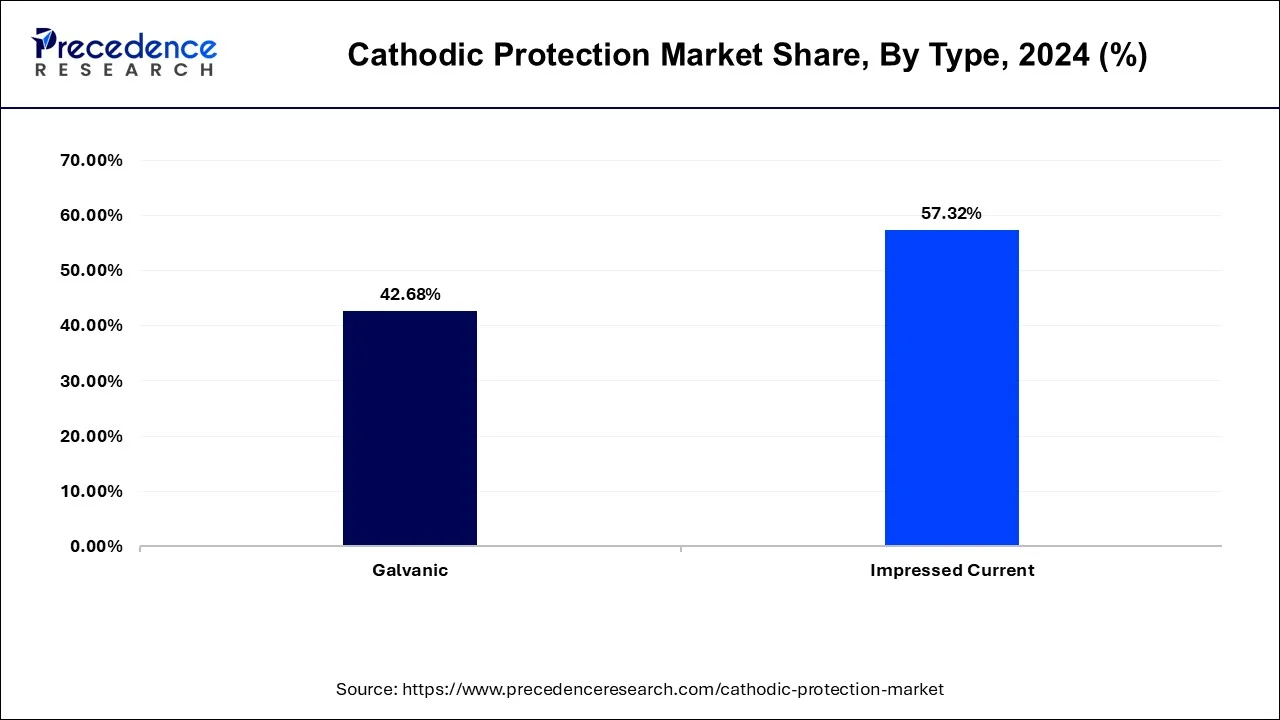 Cathodic Protection Market Share, By Type, 2023 (%)