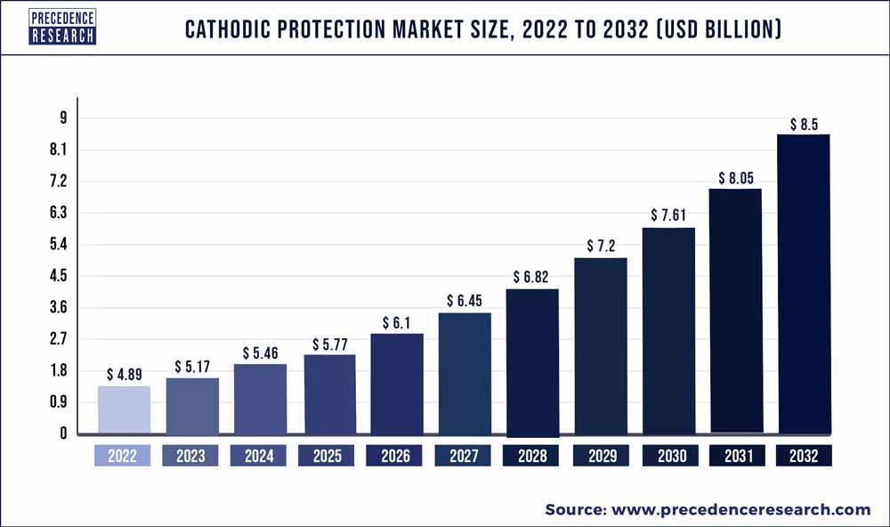 Cathodic Protection Market Size 2023 To 2032
