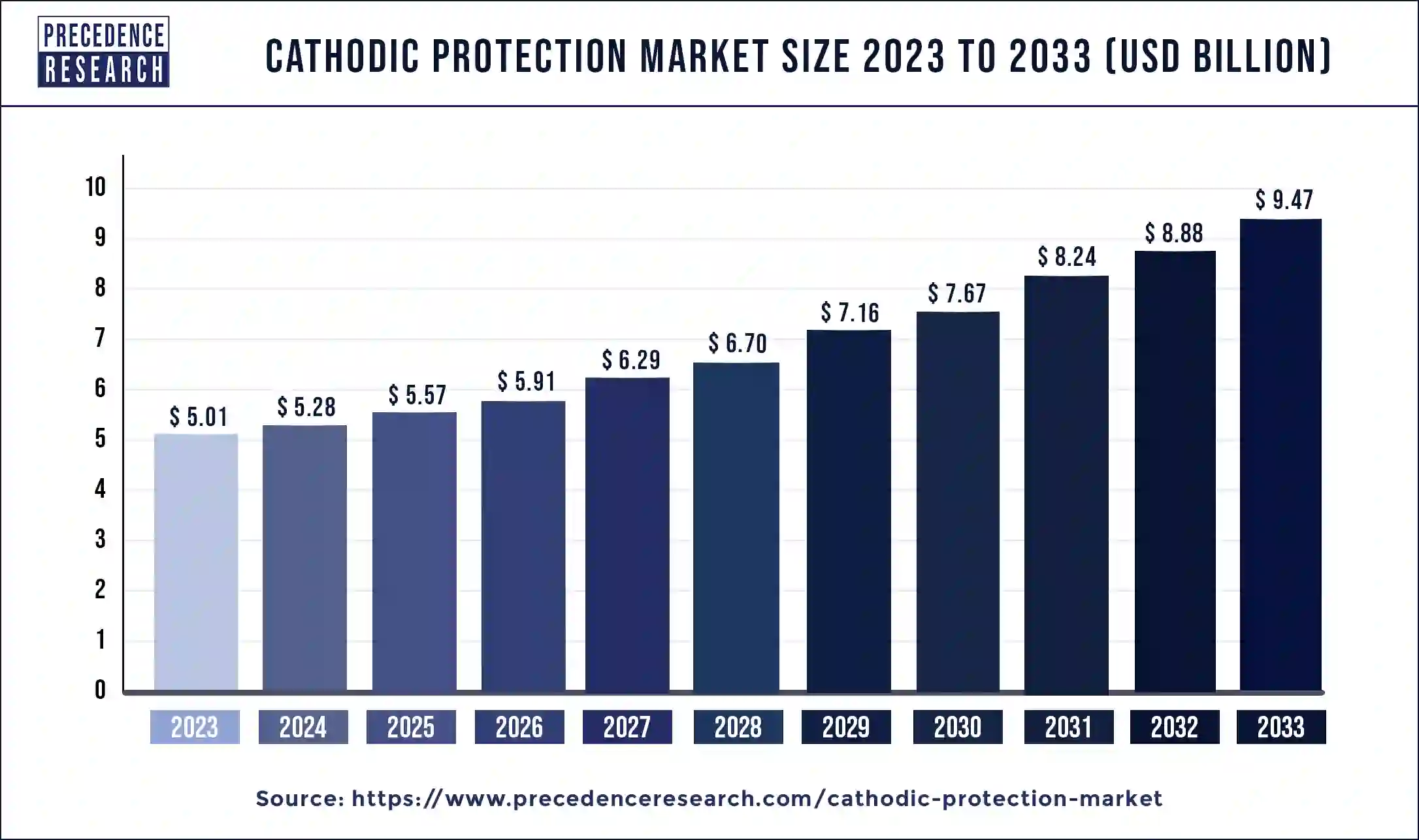 Cathodic Protection Market Size 2024 To 2033