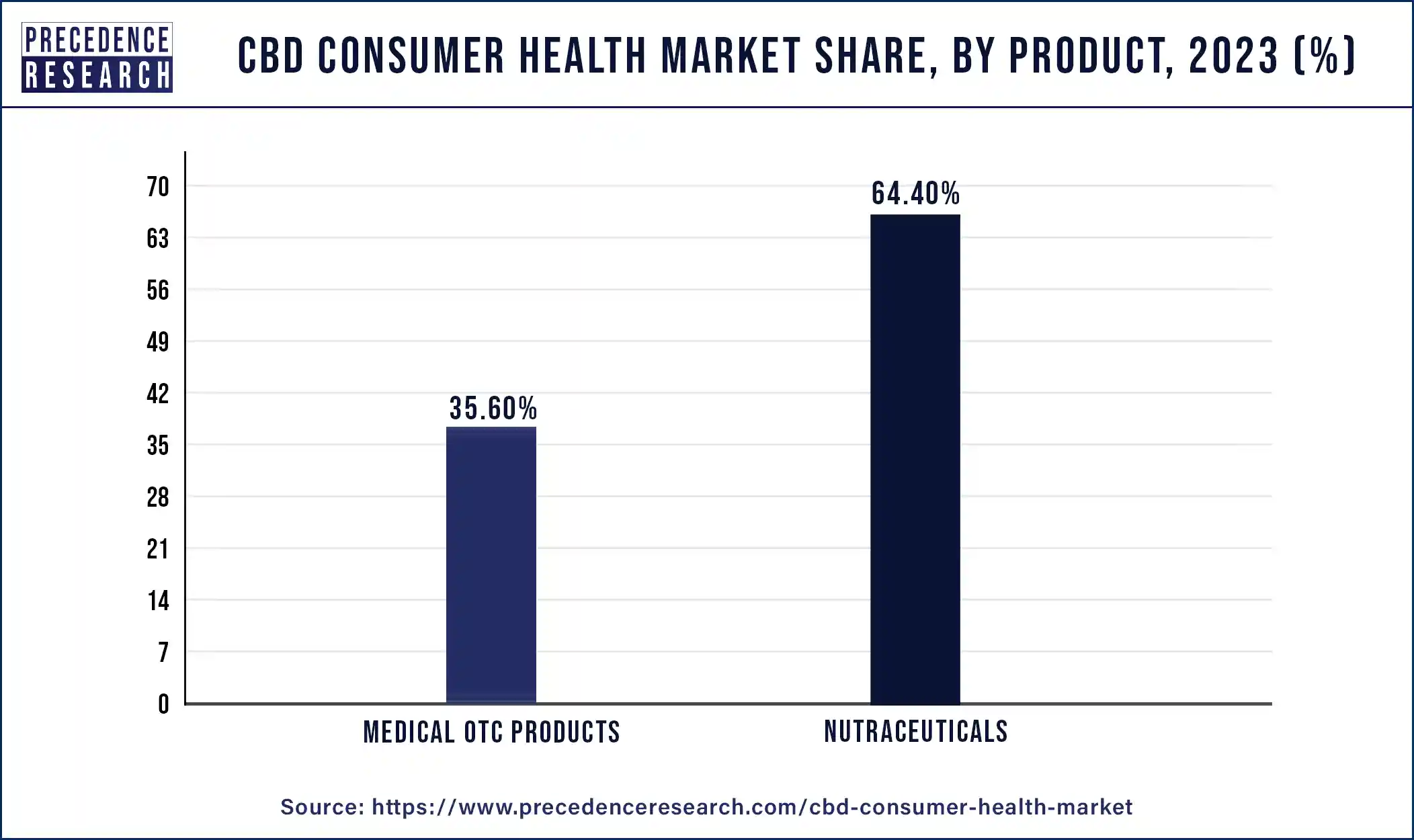 CBD Consumer Health Market Share, By Product, 2023 (%)