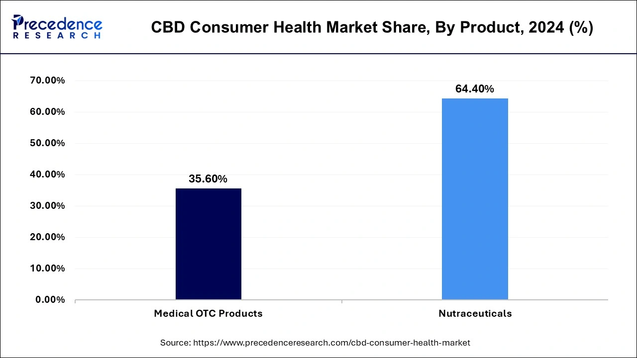 CBD Consumer Health Market Share, By Product, 2023 (%)