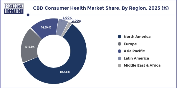 CBD Consumer Health Market Share, By Region, 2023 (%)