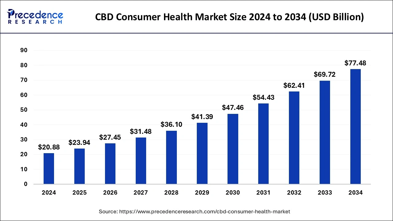 CBD Consumer Health Market Size 2024 To 2033