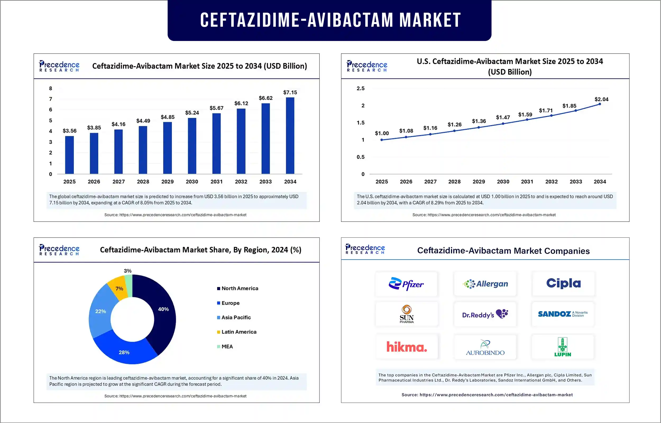 Ceftazidime-Avibactam Market Revenue Statistics