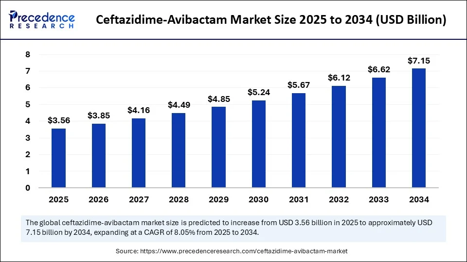 Ceftazidime-Avibactam Market Size 2025 to 2034
