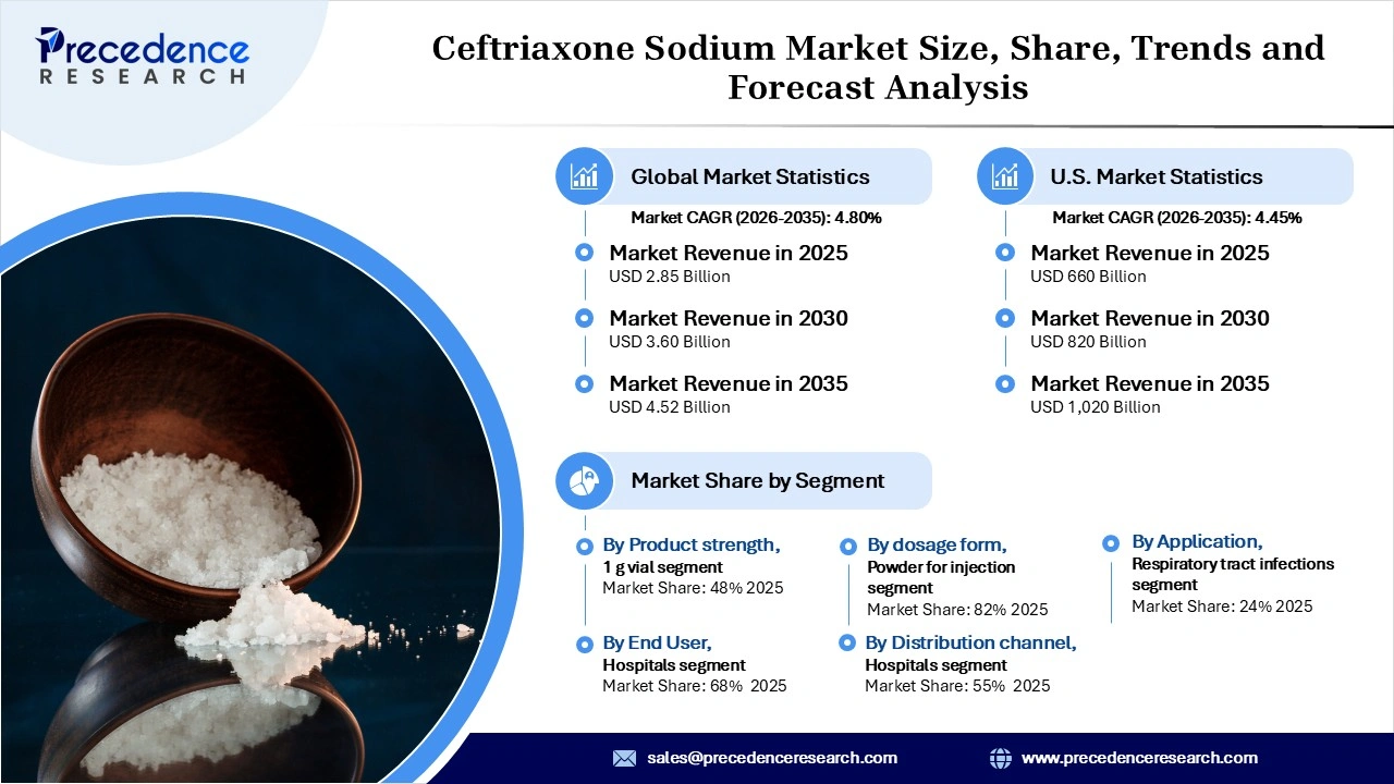 Ceftriaxone Sodium Market Revenue Statistics