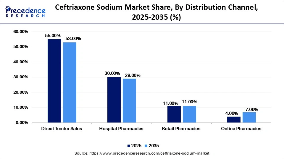 Ceftriaxone Sodium Market Share, By Distribution Channel, 2025-2035 (%)