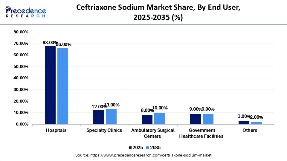 Ceftriaxone Sodium Market Share, By End User, 2025-2035 (%)