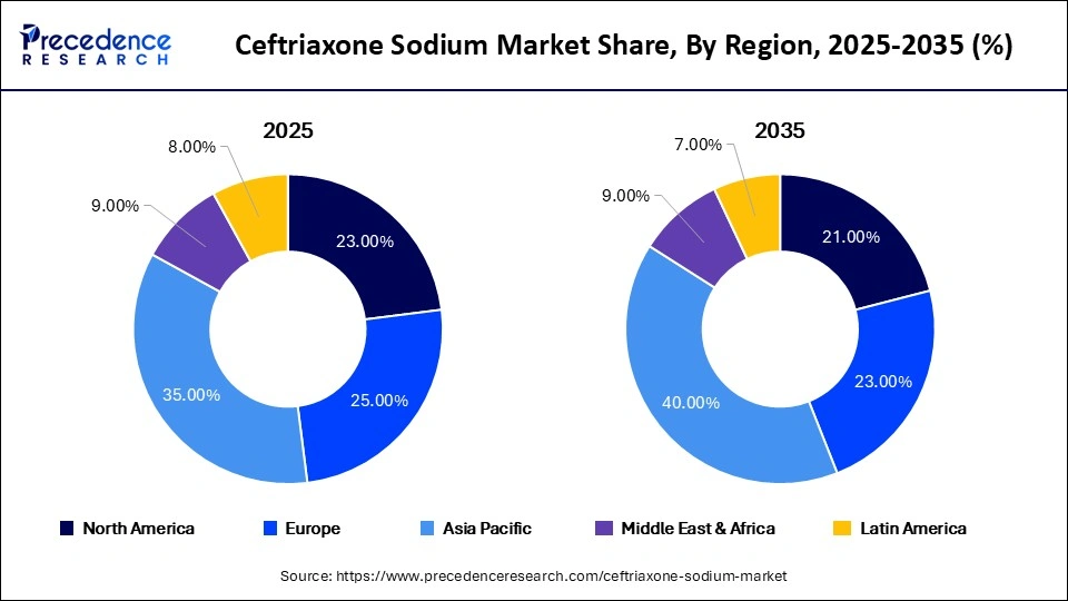 Ceftriaxone Sodium Market Share, By Region, 2025-2035 (%)