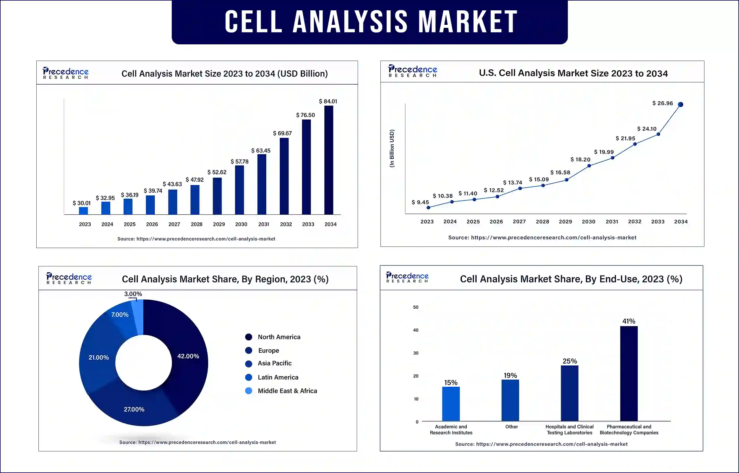 Cell Analysis Market Statistics