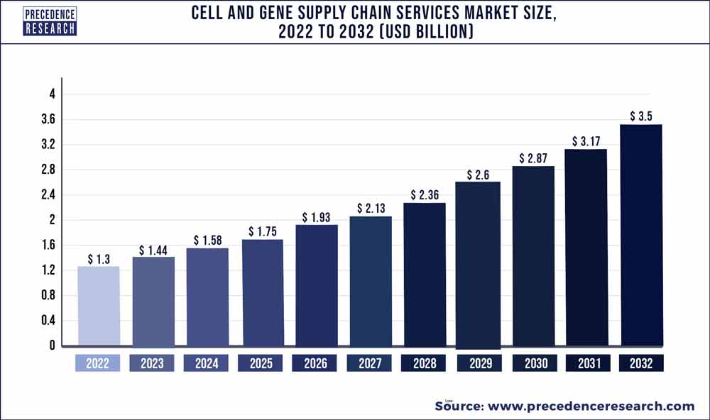 Cell and Gene Supply Chain Services Market Size 2023 To 2032