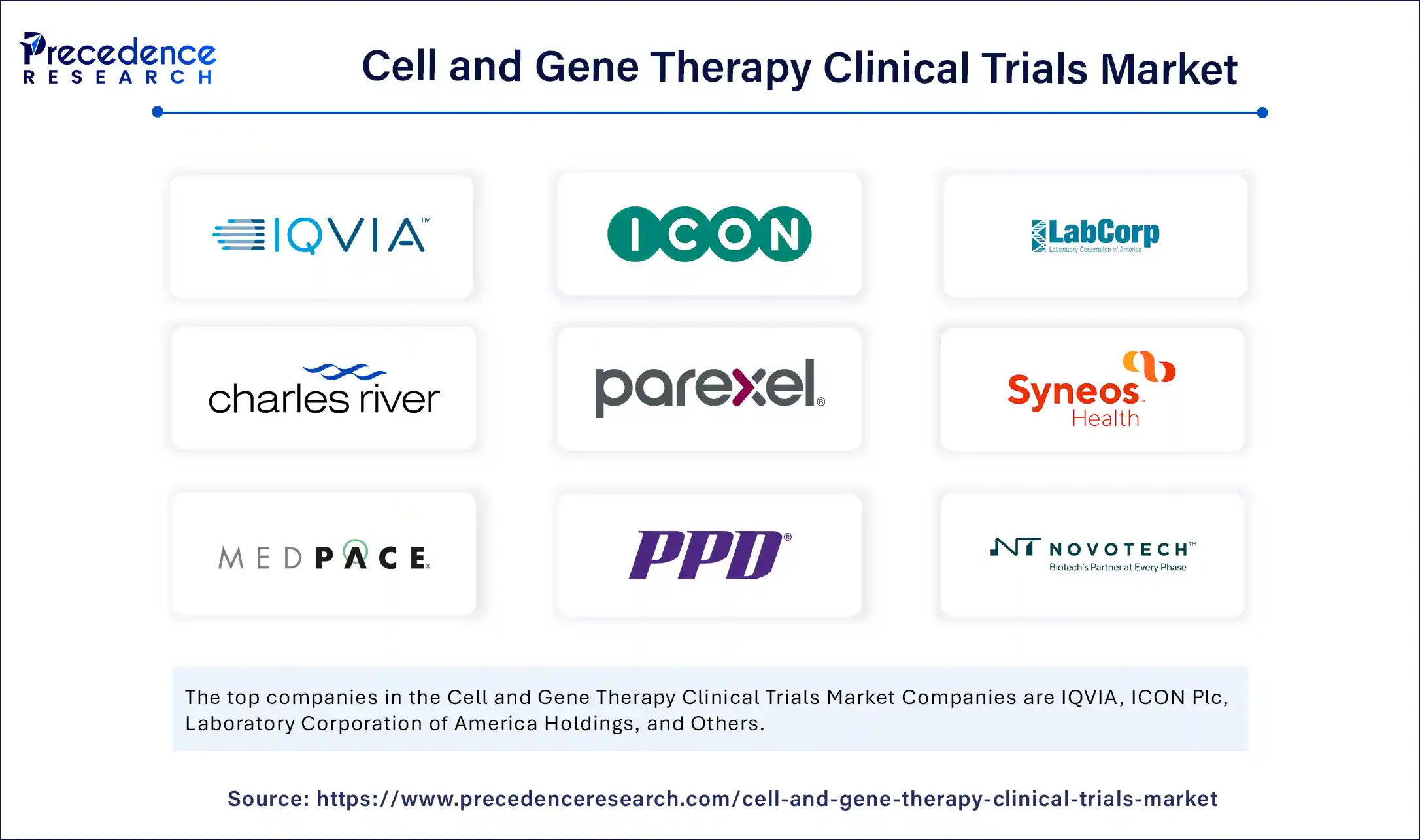 Cell and Gene Therapy Clinical Trials Market Companies