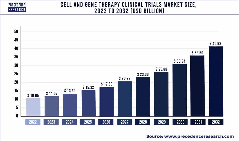 Cell and Gene Therapy Clinical Trials Market Size 2023 To 2032
