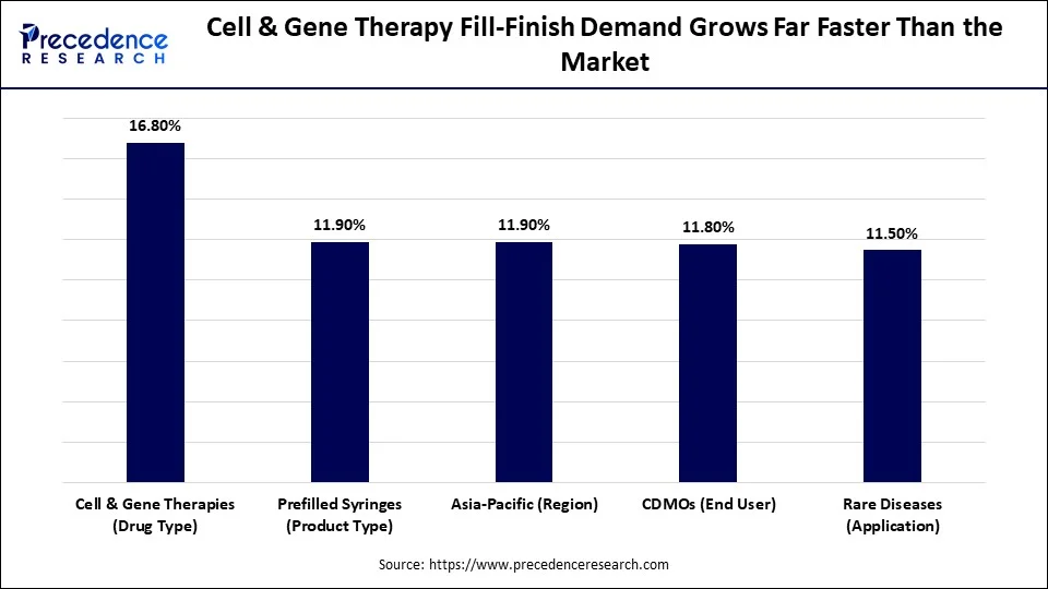 Cell & Gene Therapy Fill-Finish Demand Grows Far Faster Than the Market