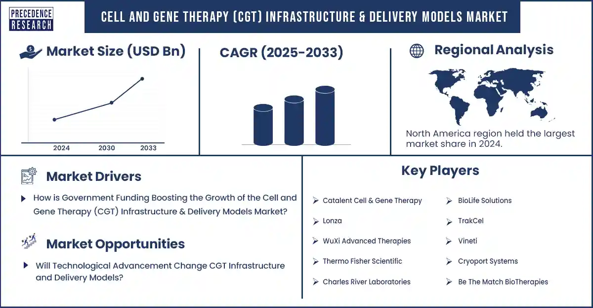 Cell and Gene Therapy (CGT) Infrastructure & Delivery Models Market Revenue Statistics