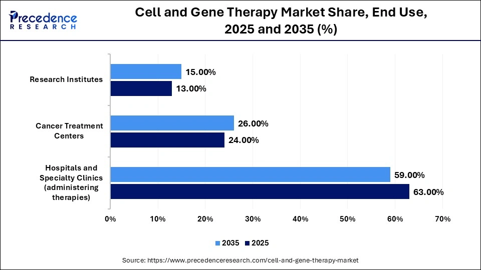 Cell and Gene Therapy Market Share, End Use, 2025 and 2035 (%)