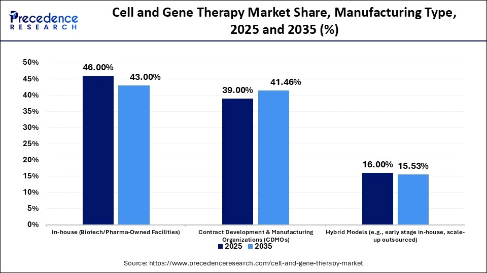 Cell and Gene Therapy Market Share, Manufacturing Type, 2025 and 2035 (%)