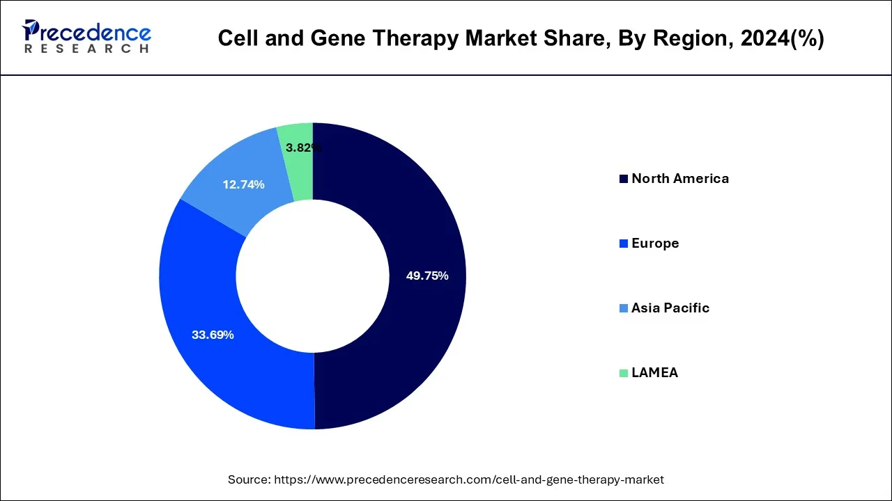 Cell and Gene Therapy Market Share, By Region, 2024 (%)