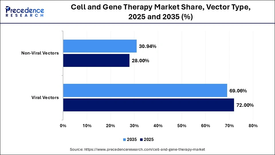 Cell and Gene Therapy Market Share, Vector Type, 2025 and 2035 (%)