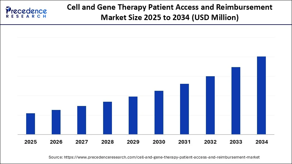 Cell and Gene Therapy Patient Access and Reimbursement Market Size 2025 to 2034
