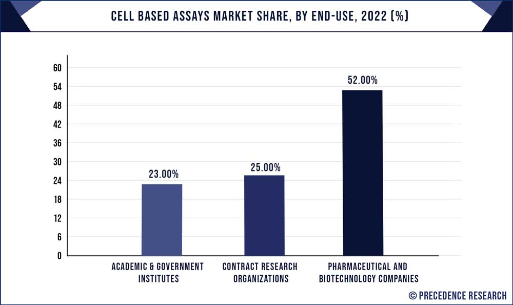 Cell-based Assays Market Share, By End-use, 2022 (%)