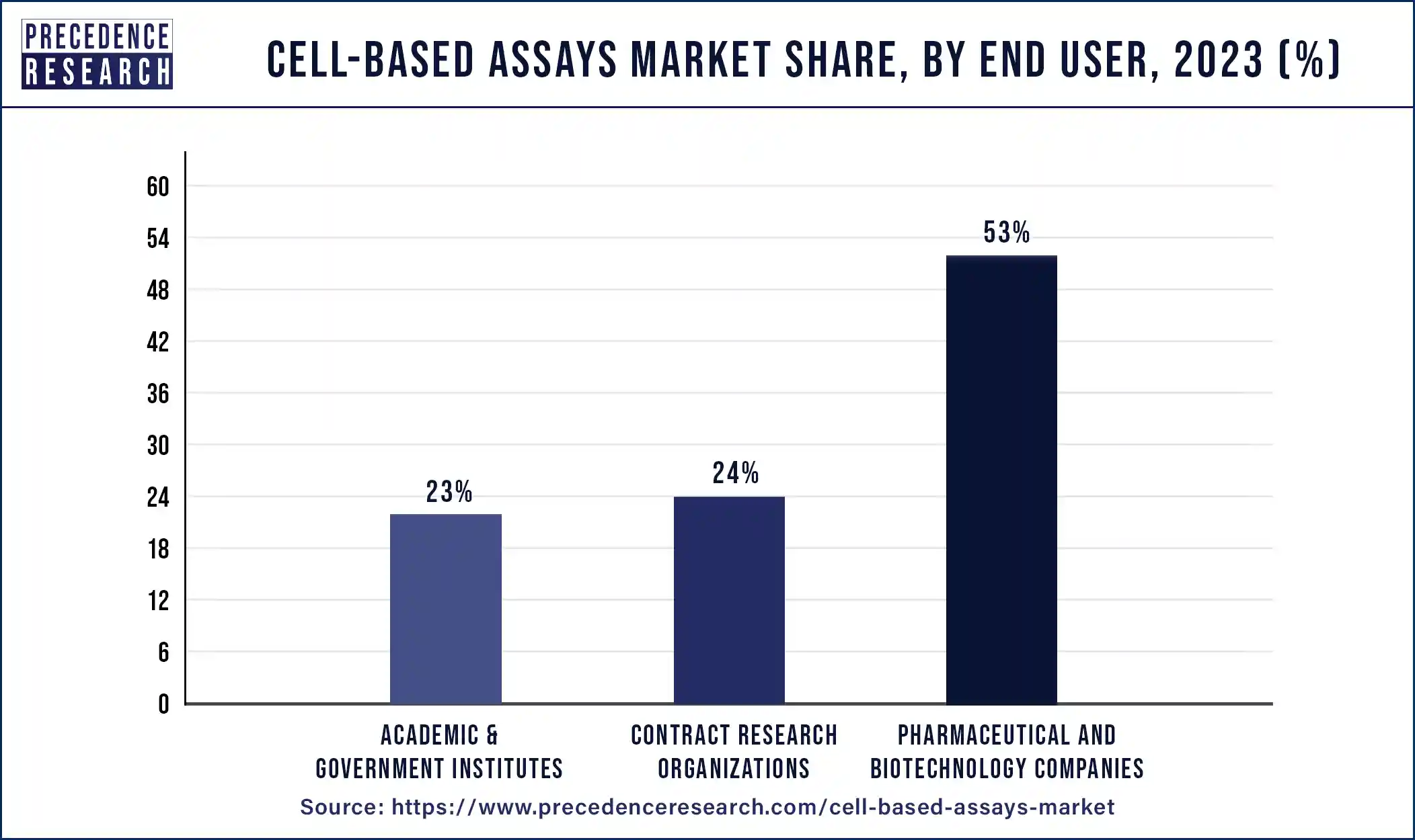Cell-based Assays Market Share, By End-User, 2023 (%)