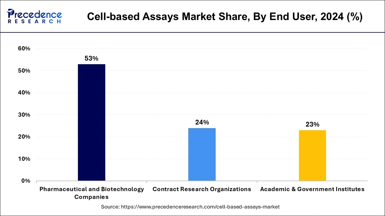 Cell-based Assays Market Share, By End-User, 2023 (%)