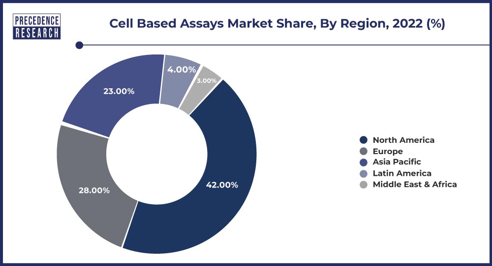 Cell-Bbased Assays Market Share, By Region, 2022 (%)