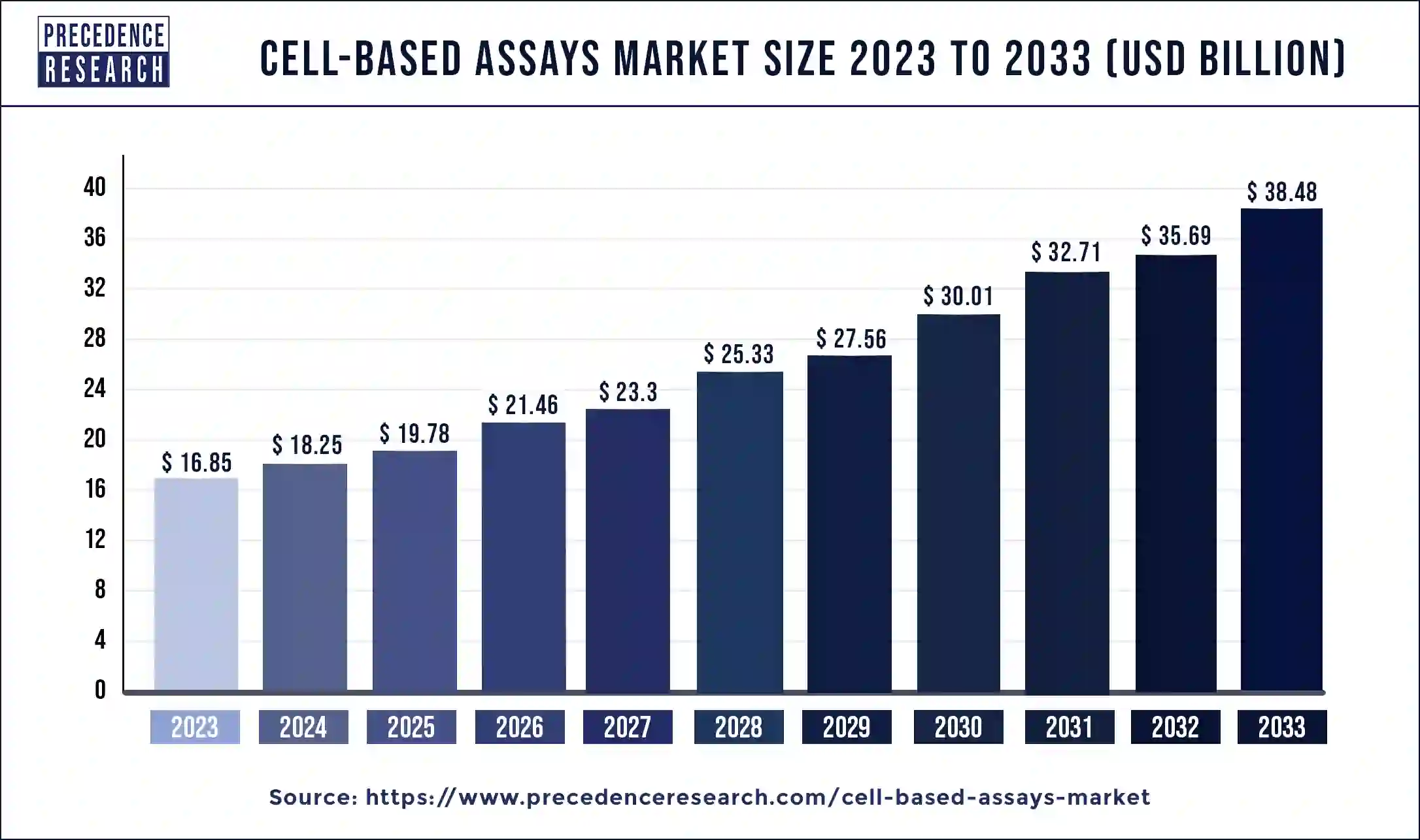 Cell-based Assays Market Size 2024 to 2033