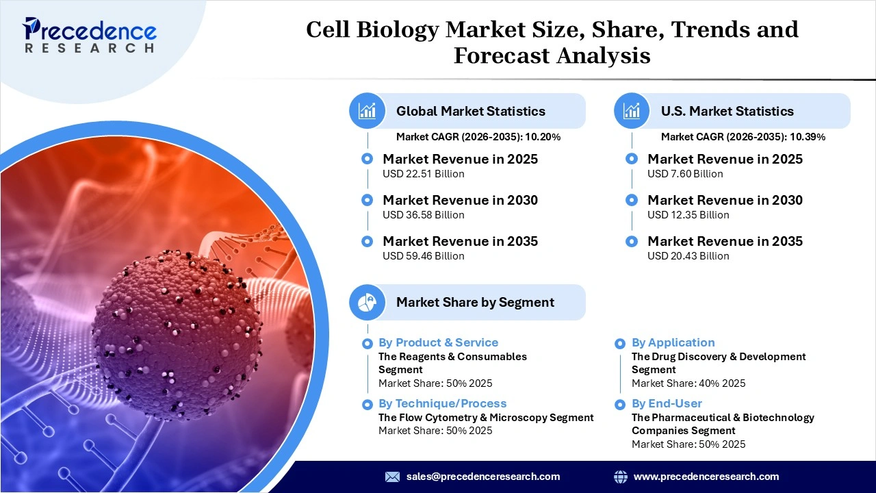 Cell Biology Market Revenue Statistics