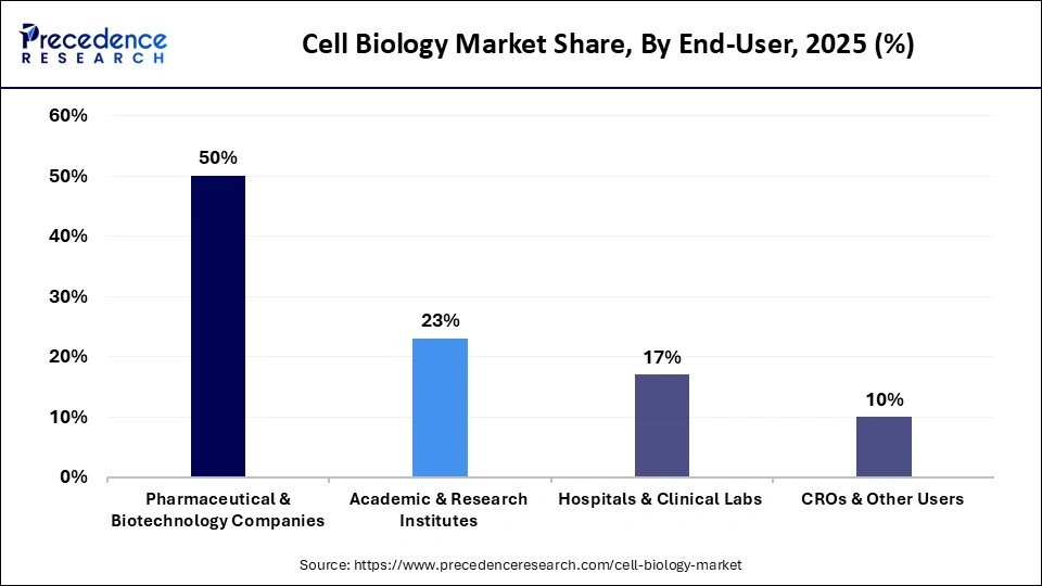 Cell Biology Market Share, By End-User, 2025 (%)